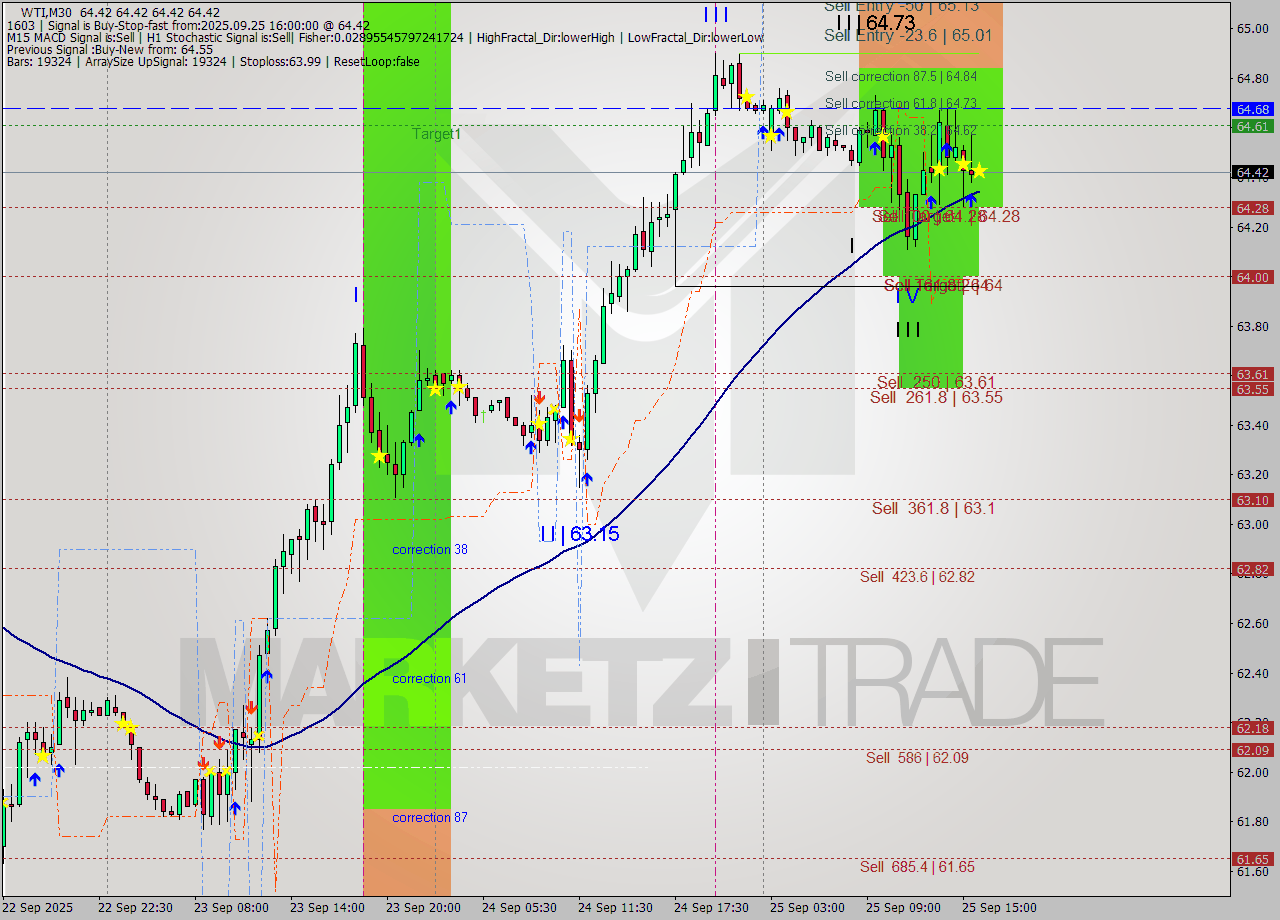 WTI M30 Analysis WTI M30 Signal