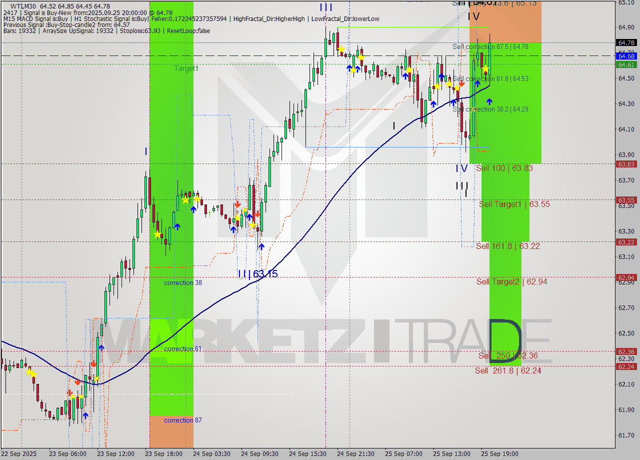 WTI M30 Analysis WTI M30 Signal
