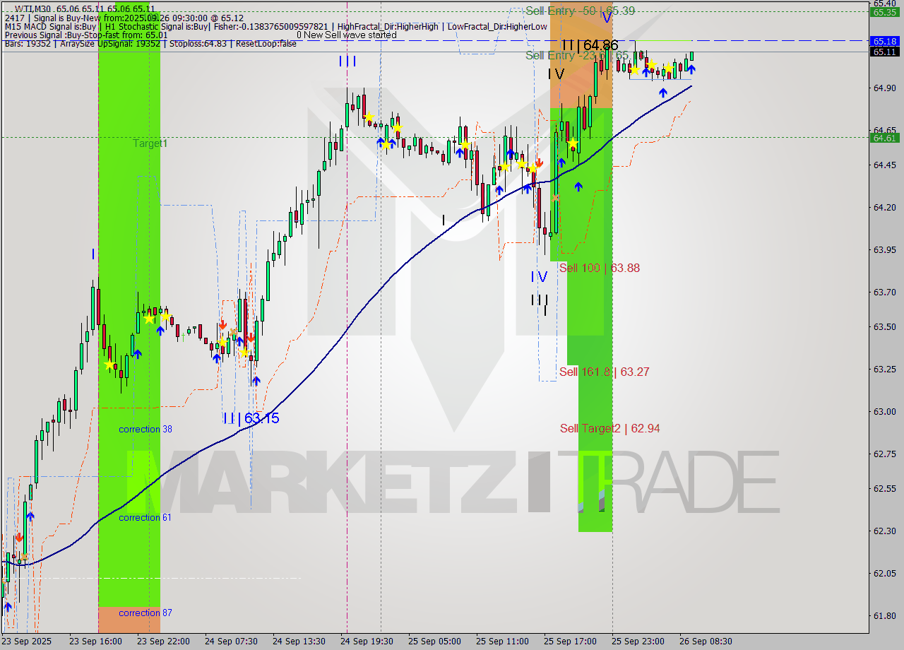 WTI M30 Analysis WTI M30 Signal