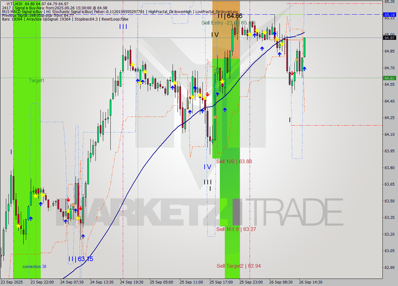 WTI M30 Analysis WTI M30 Signal
