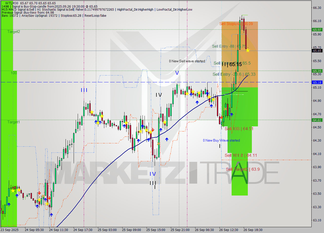 WTI M30 Analysis WTI M30 Signal