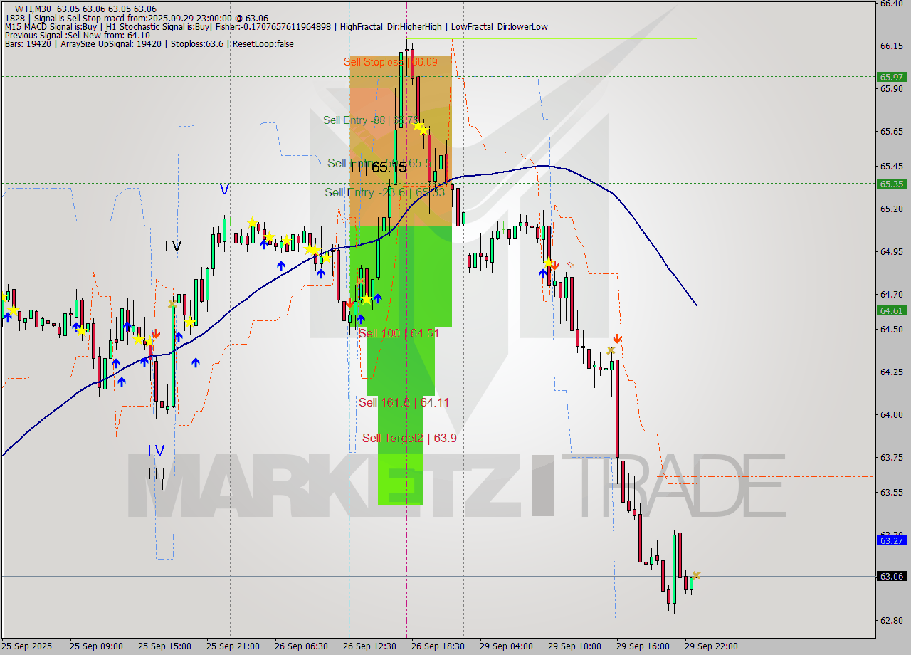 WTI M30 Analysis WTI M30 Signal