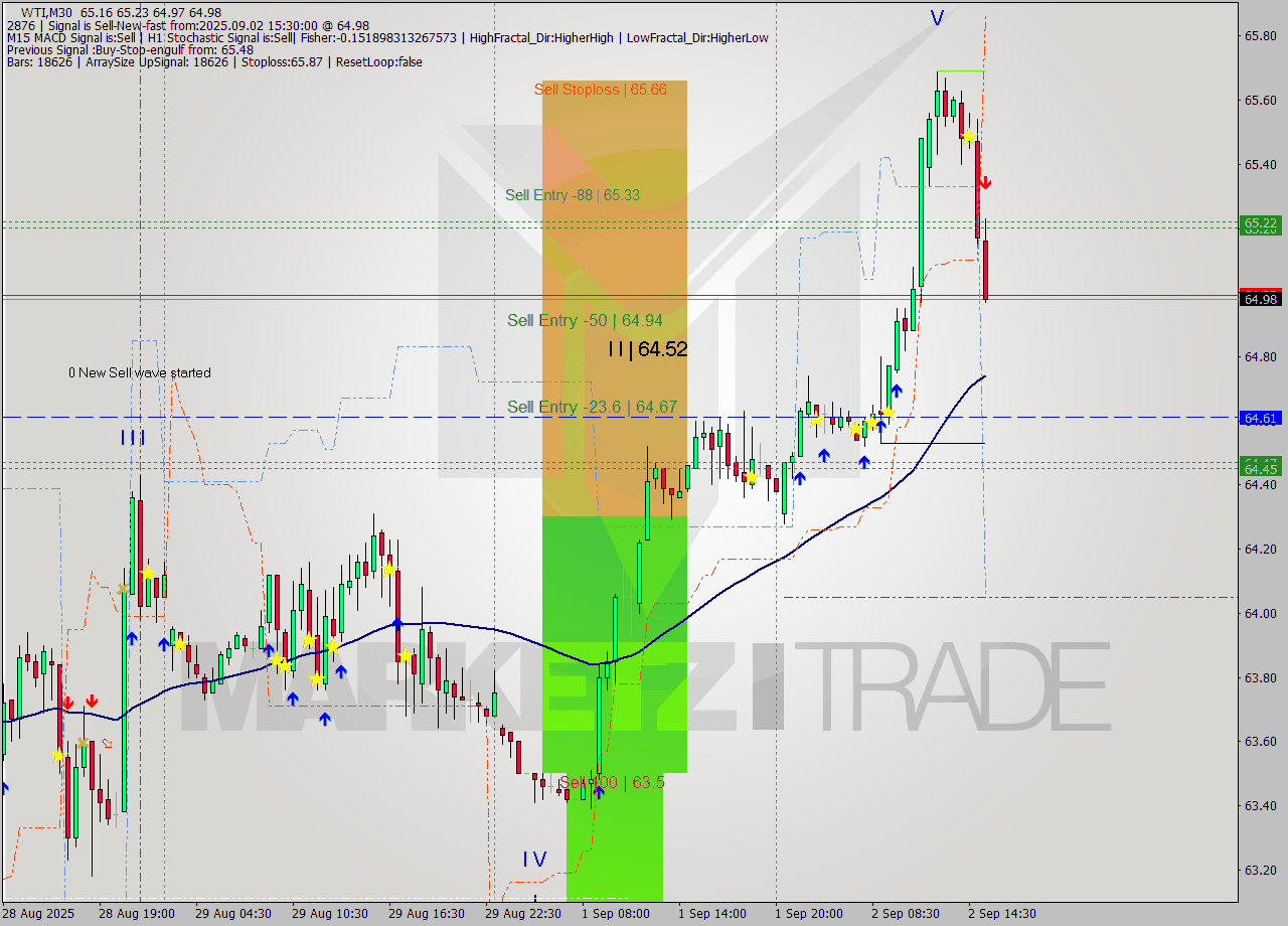 WTI M30 Analysis WTI M30 Signal