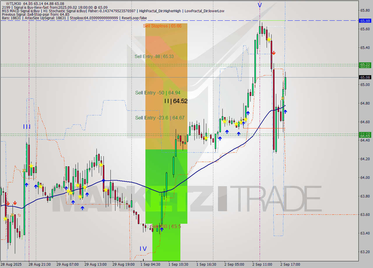 WTI M30 Analysis WTI M30 Signal