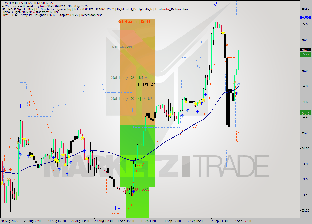 WTI M30 Analysis WTI M30 Signal