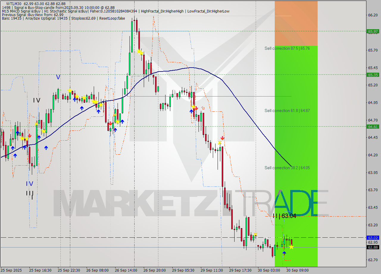 WTI M30 Analysis WTI M30 Signal