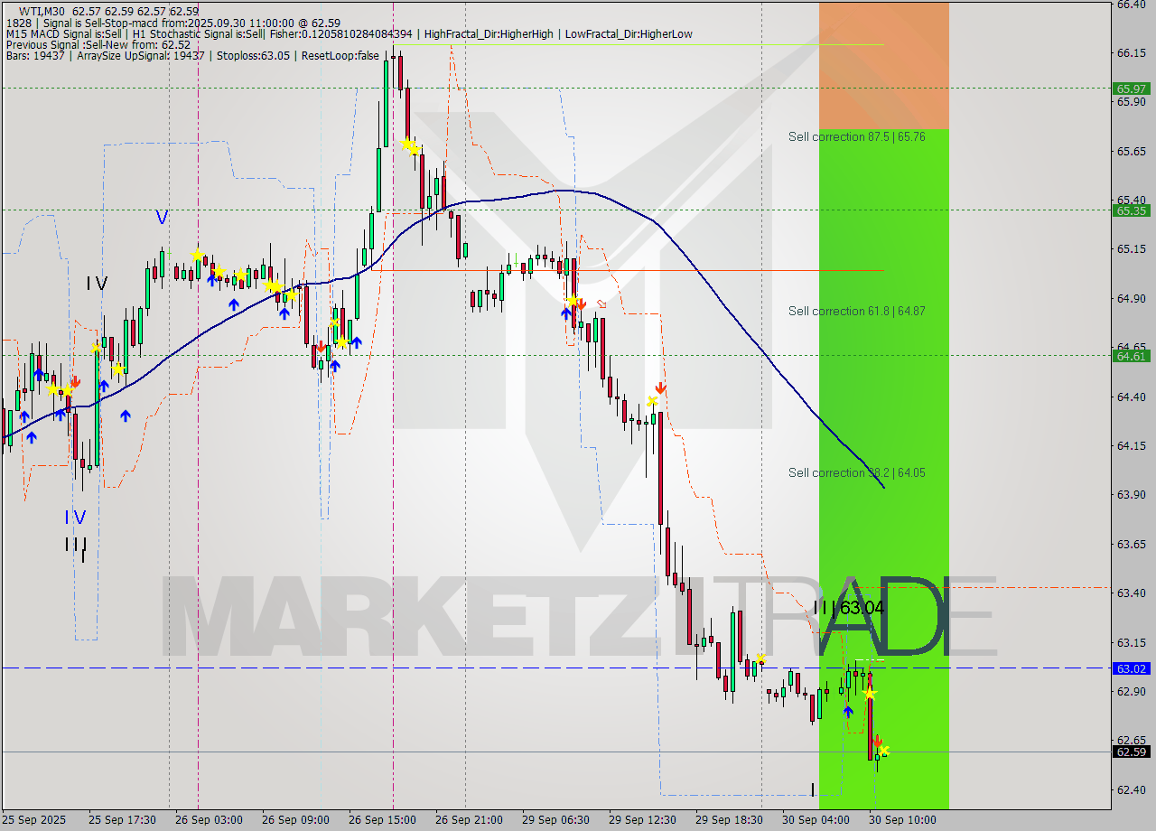 WTI M30 Analysis WTI M30 Signal