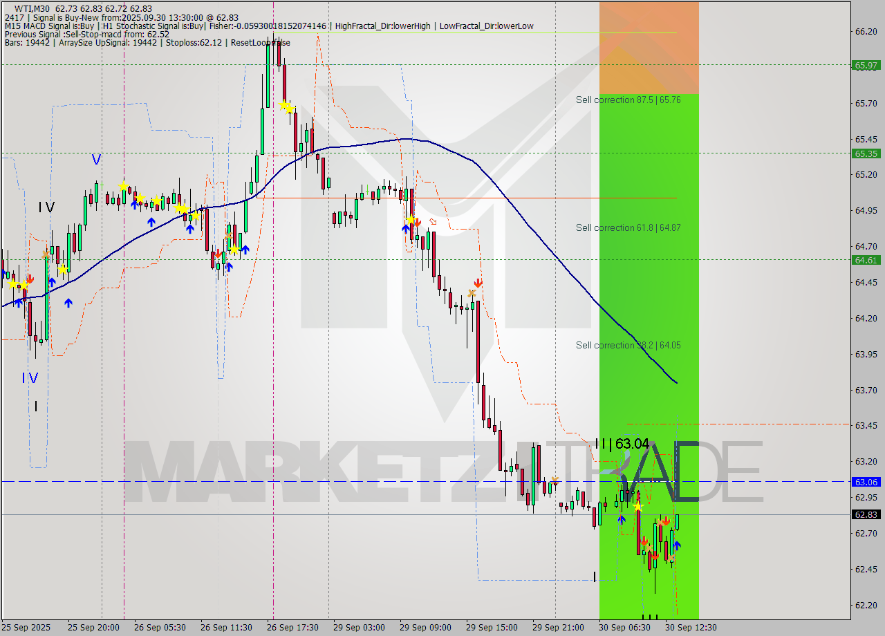 WTI M30 Analysis WTI M30 Signal