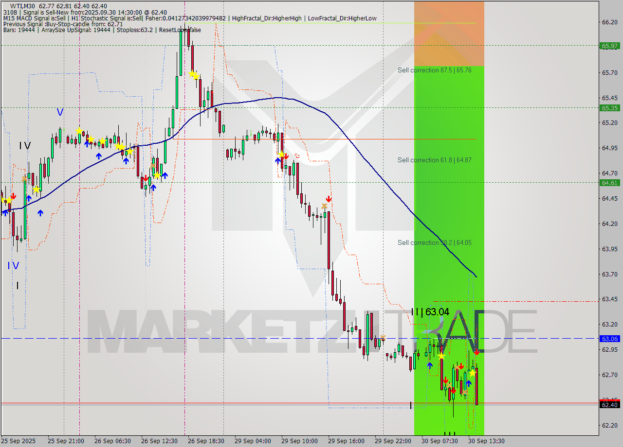 WTI M30 Analysis WTI M30 Signal