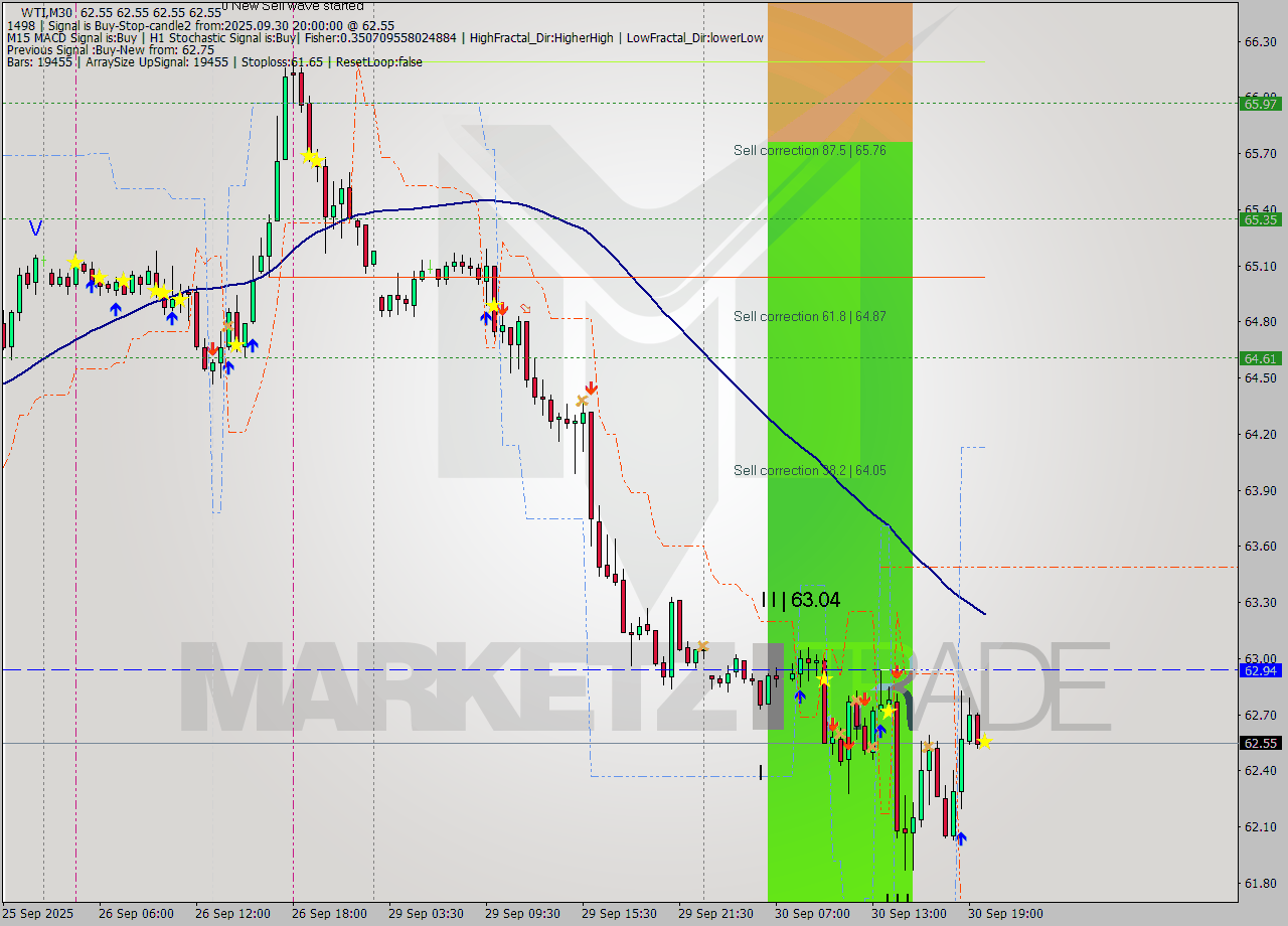 WTI M30 Analysis WTI M30 Signal