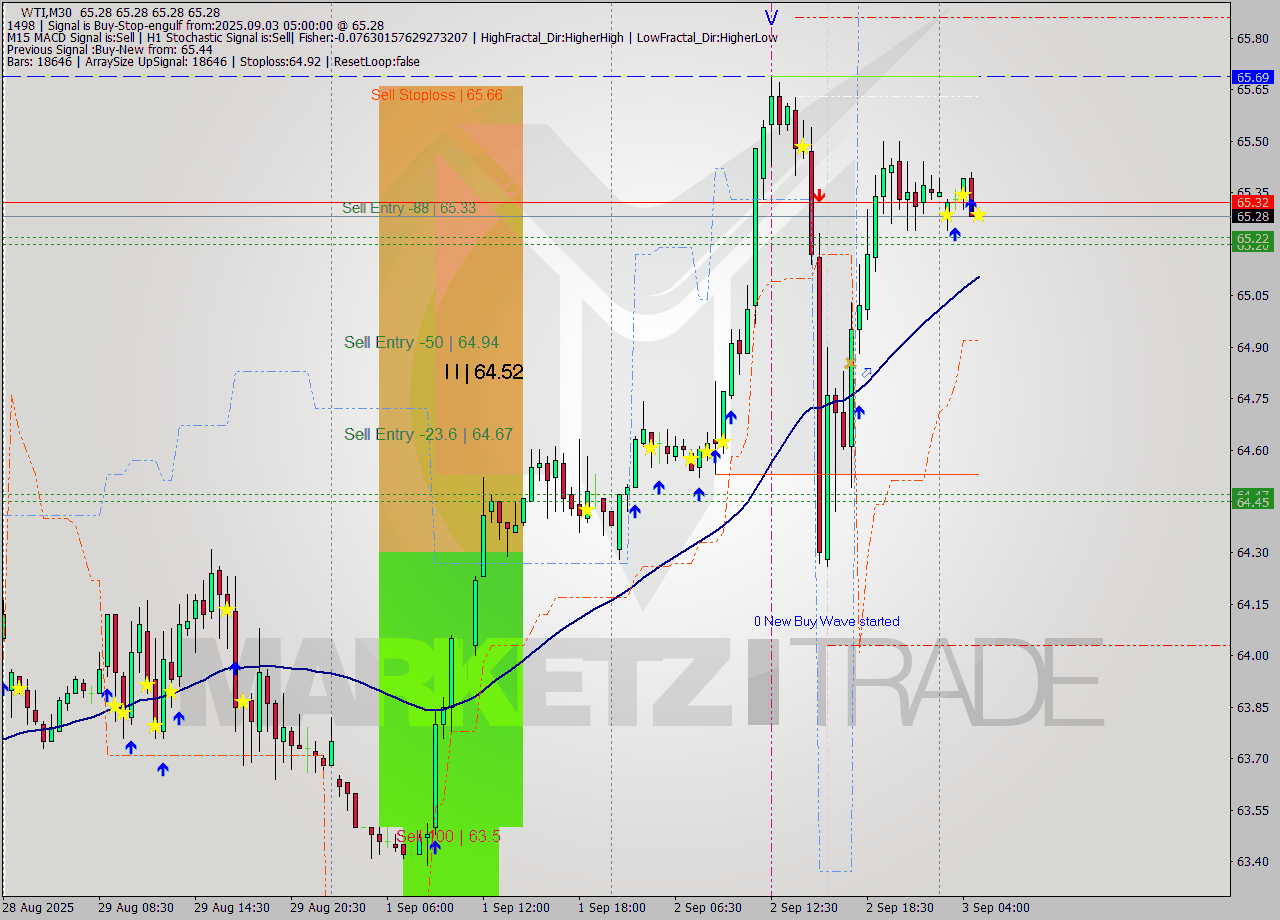 WTI M30 Analysis WTI M30 Signal