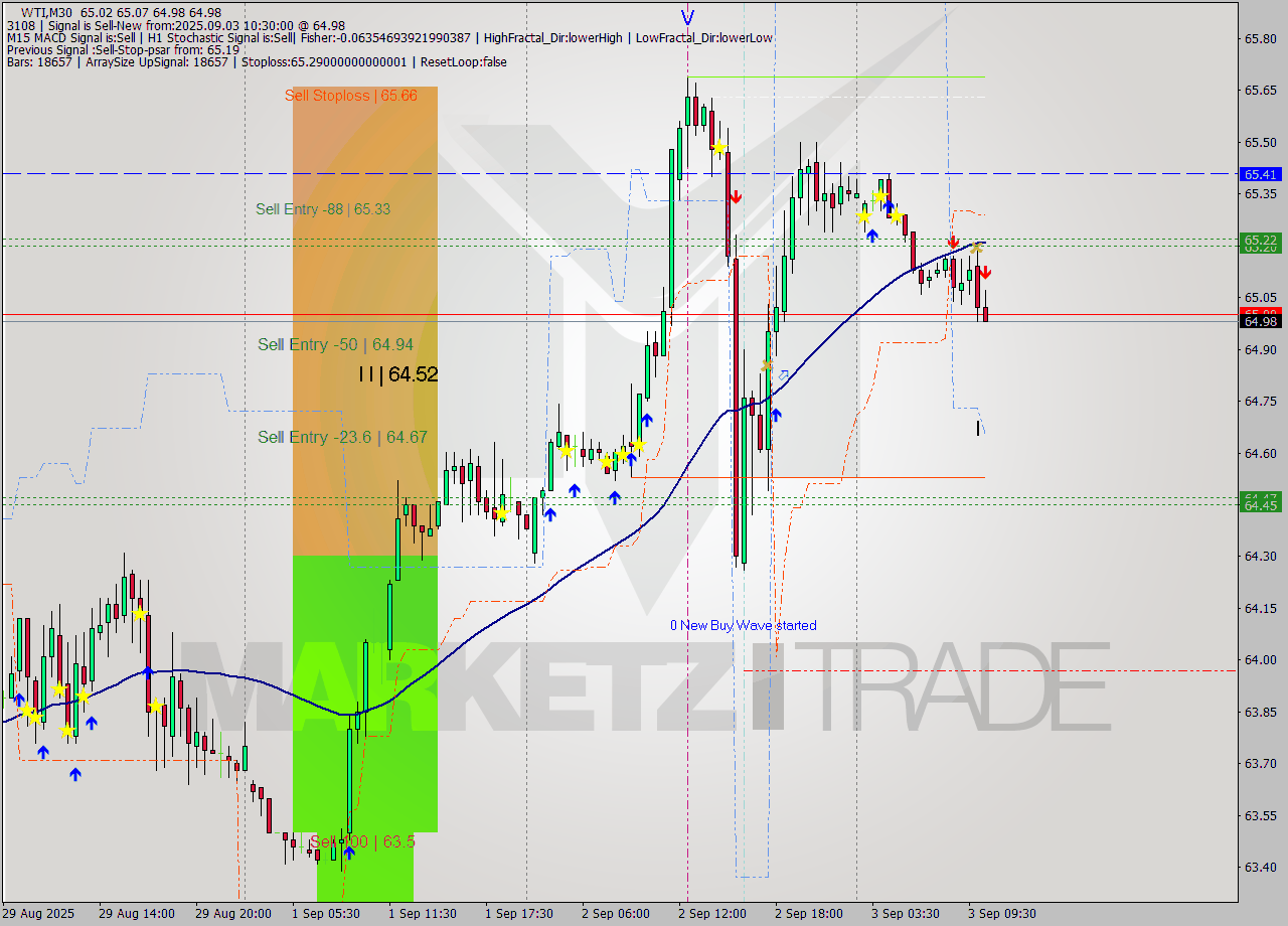 WTI M30 Analysis WTI M30 Signal