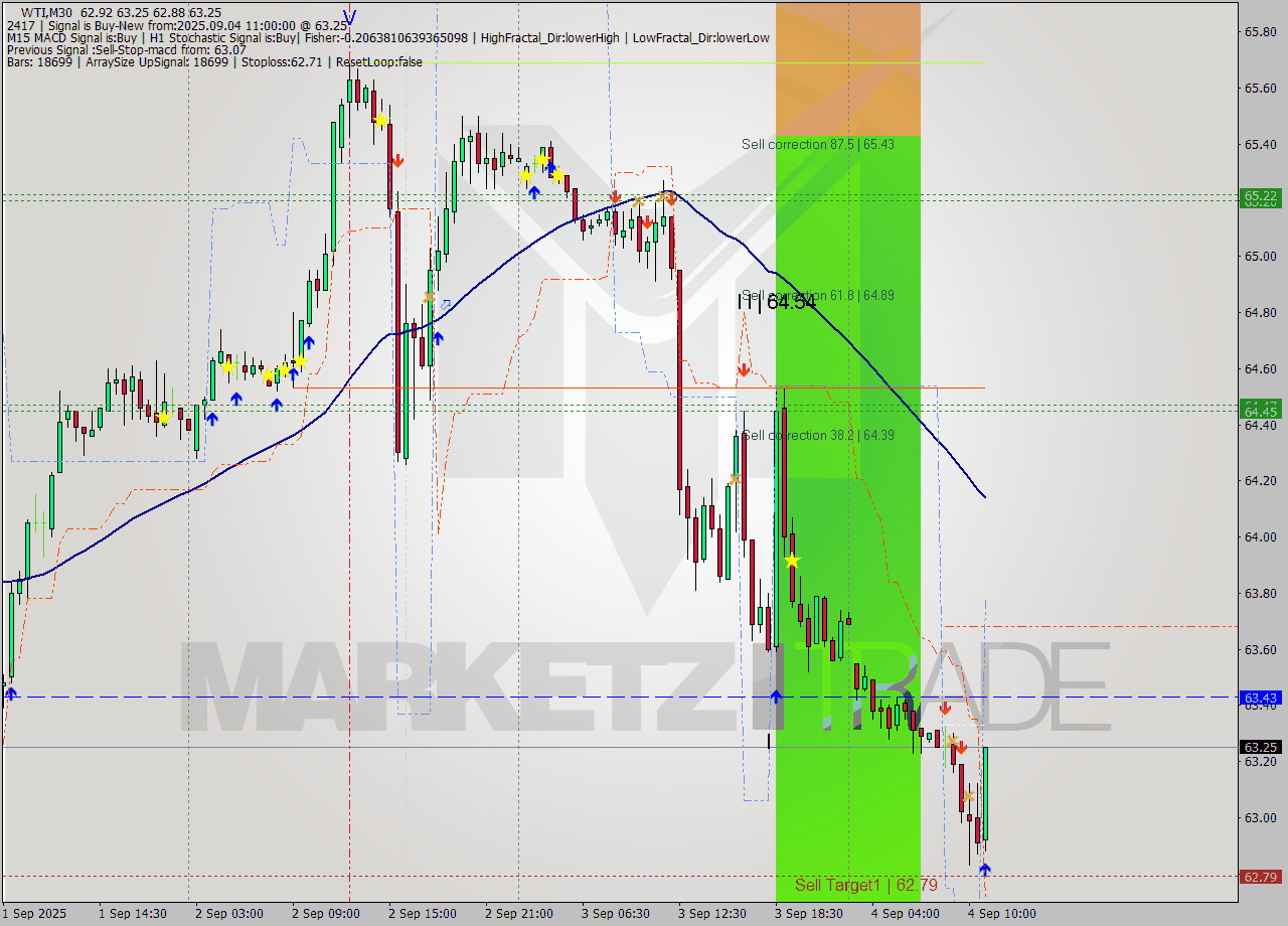 WTI M30 Signal