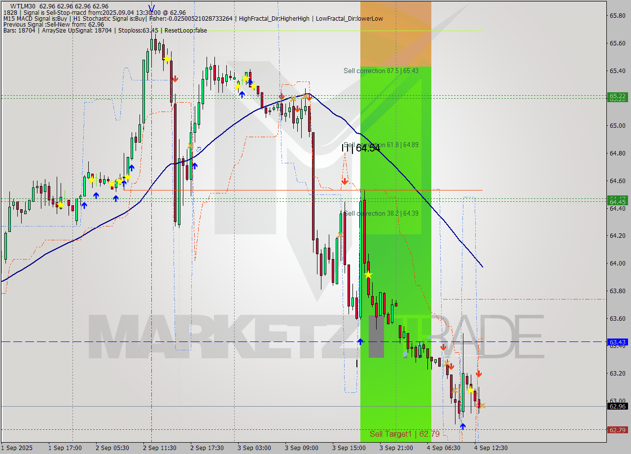 WTI M30 Analysis WTI M30 Signal