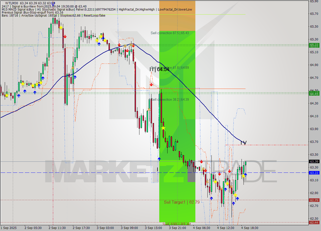 WTI M30 Analysis WTI M30 Signal