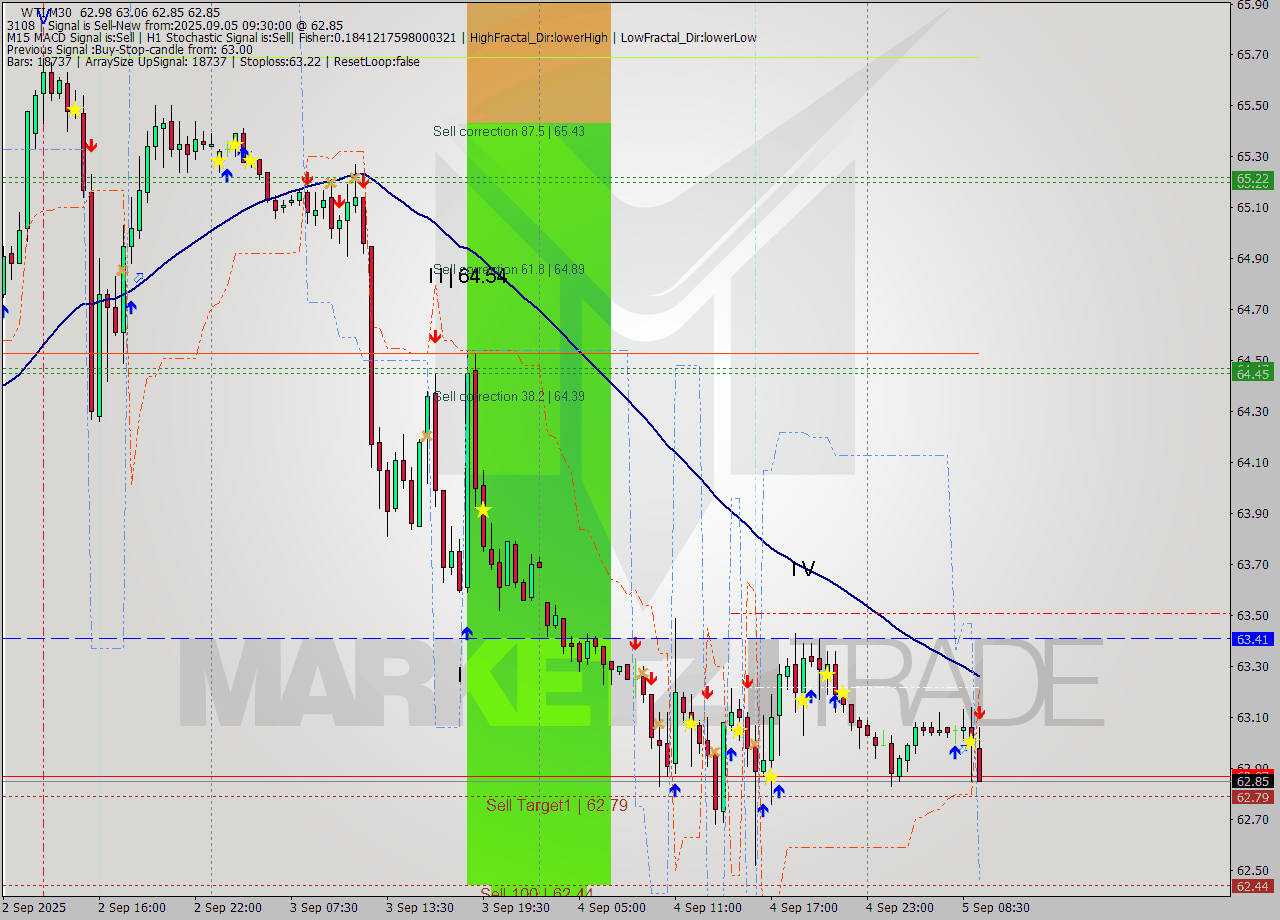 WTI M30 Signal