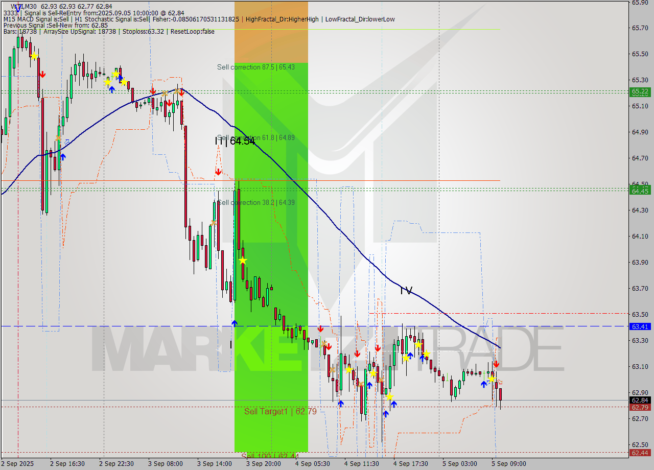 WTI M30 Analysis WTI M30 Signal