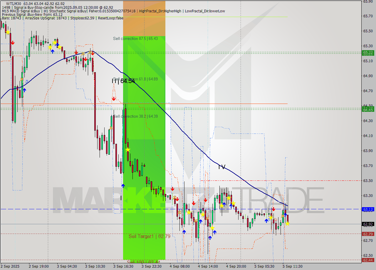 WTI M30 Analysis WTI M30 Signal