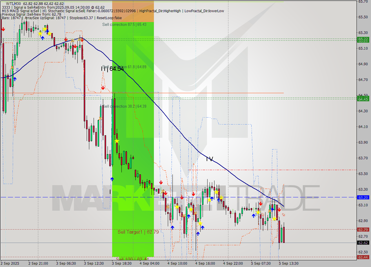 WTI M30 Analysis WTI M30 Signal
