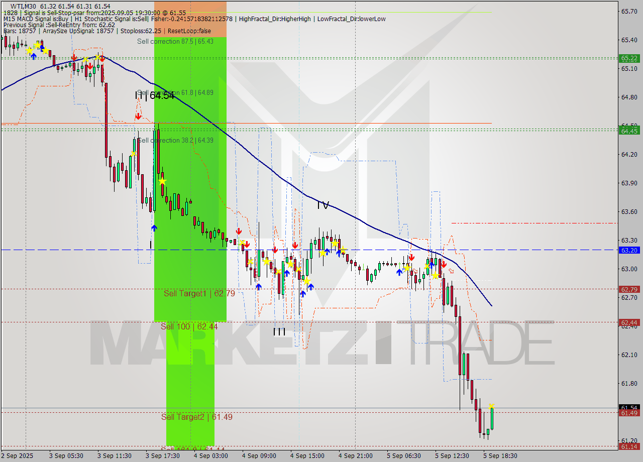 WTI M30 Signal