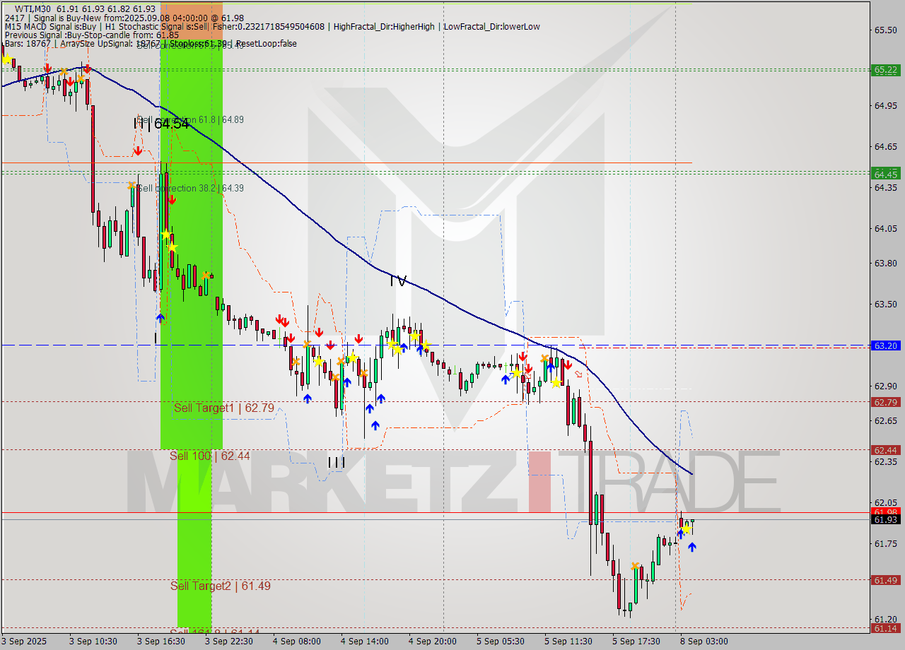 WTI M30 Analysis WTI M30 Signal
