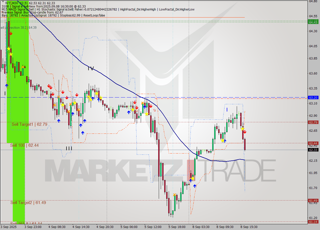 WTI M30 Analysis WTI M30 Signal