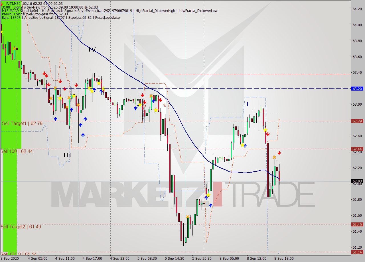 WTI M30 Analysis WTI M30 Signal