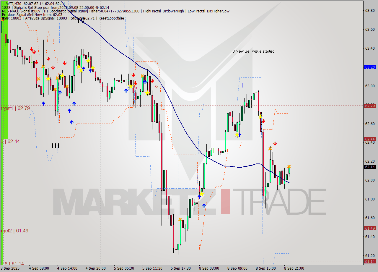 WTI M30 Analysis WTI M30 Signal