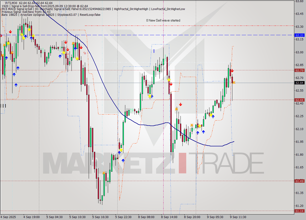 WTI M30 Signal