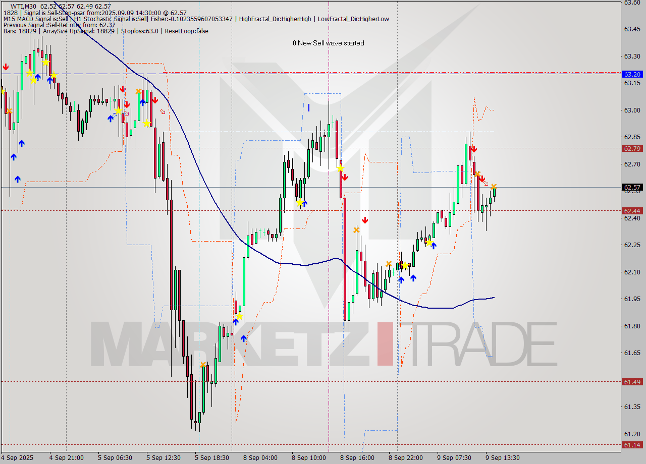 WTI M30 Signal
