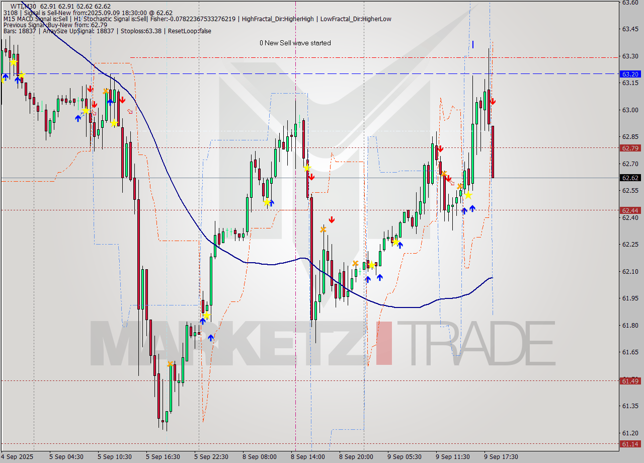 WTI M30 Signal