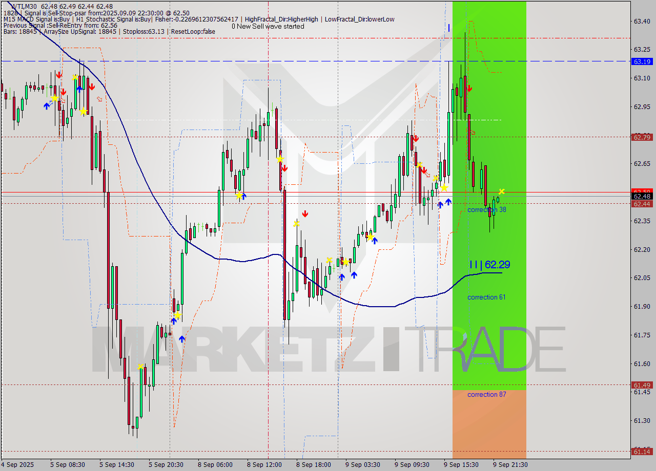 WTI M30 Analysis WTI M30 Signal