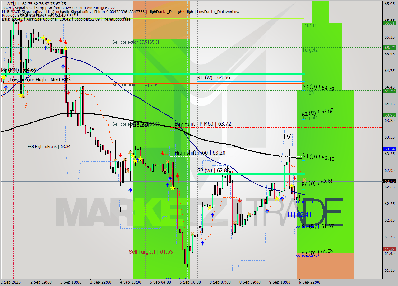 WTI MTF analysis at 2025.09.10 03:00