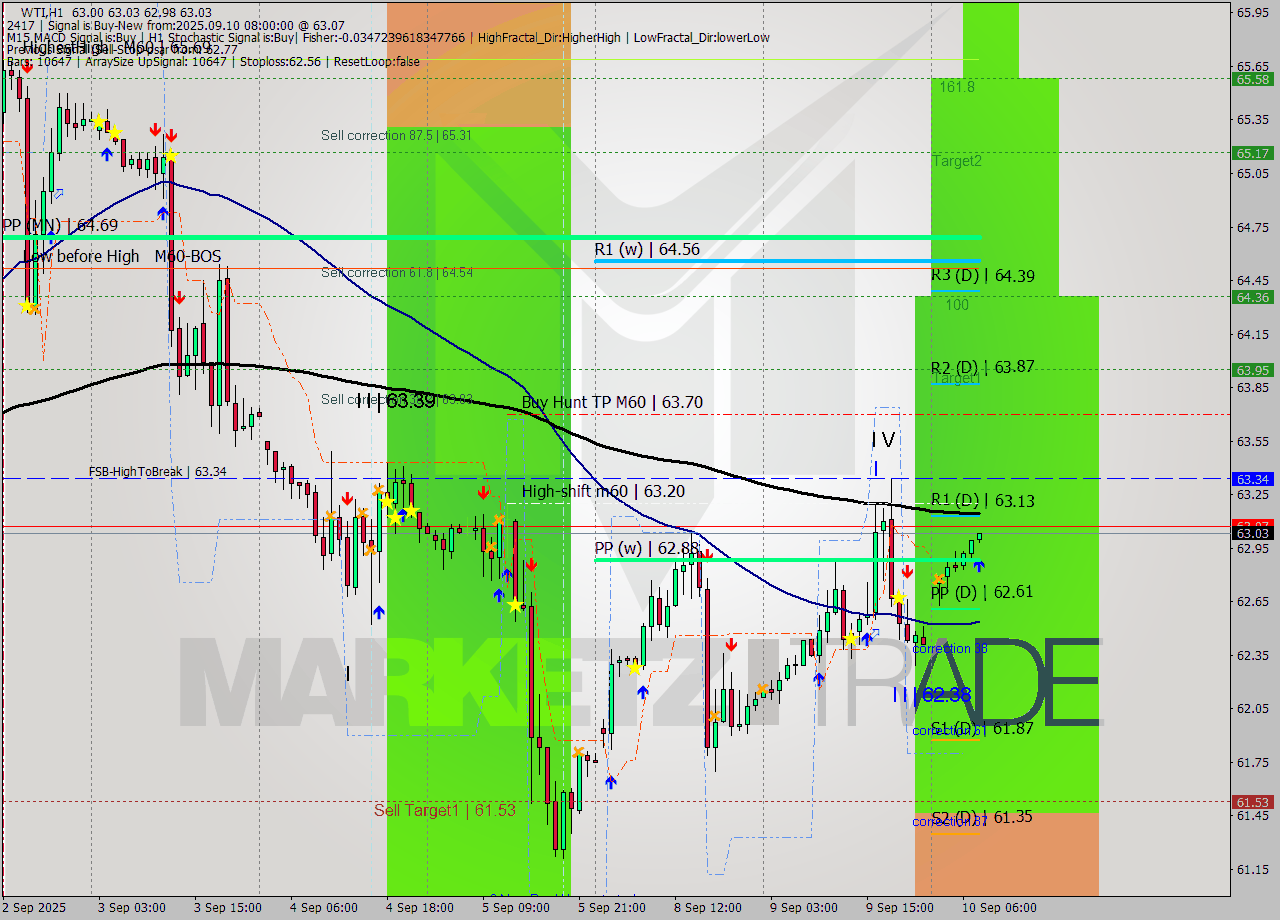 WTI MTF analysis at 2025.09.10 08:02