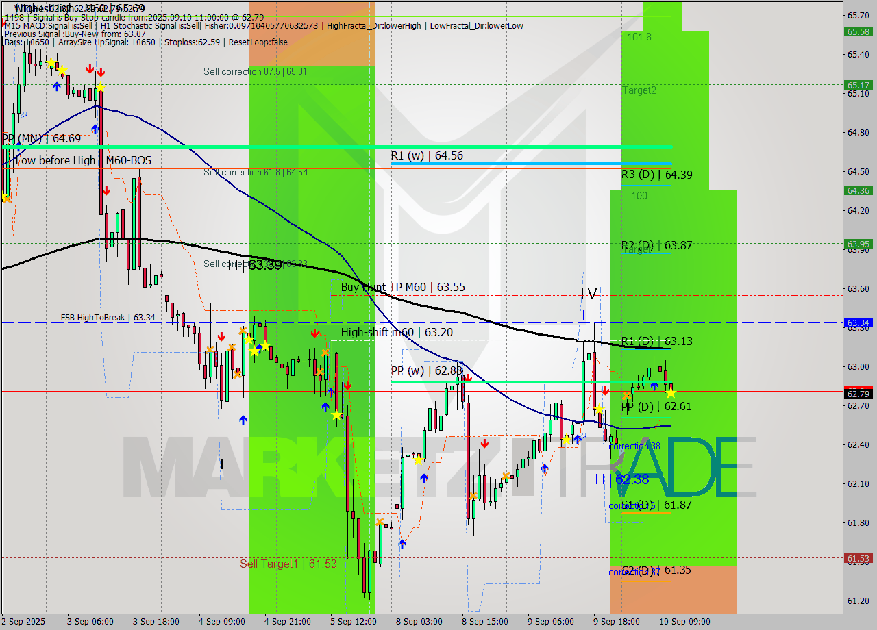 WTI MTF analysis at 2025.09.10 11:02
