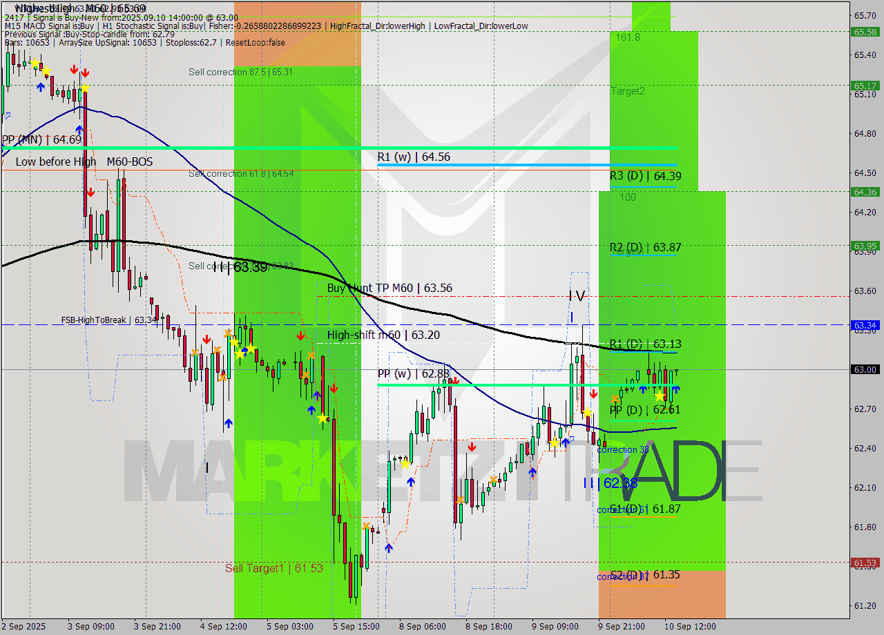 WTI MTF analysis at 2025.09.10 14:07