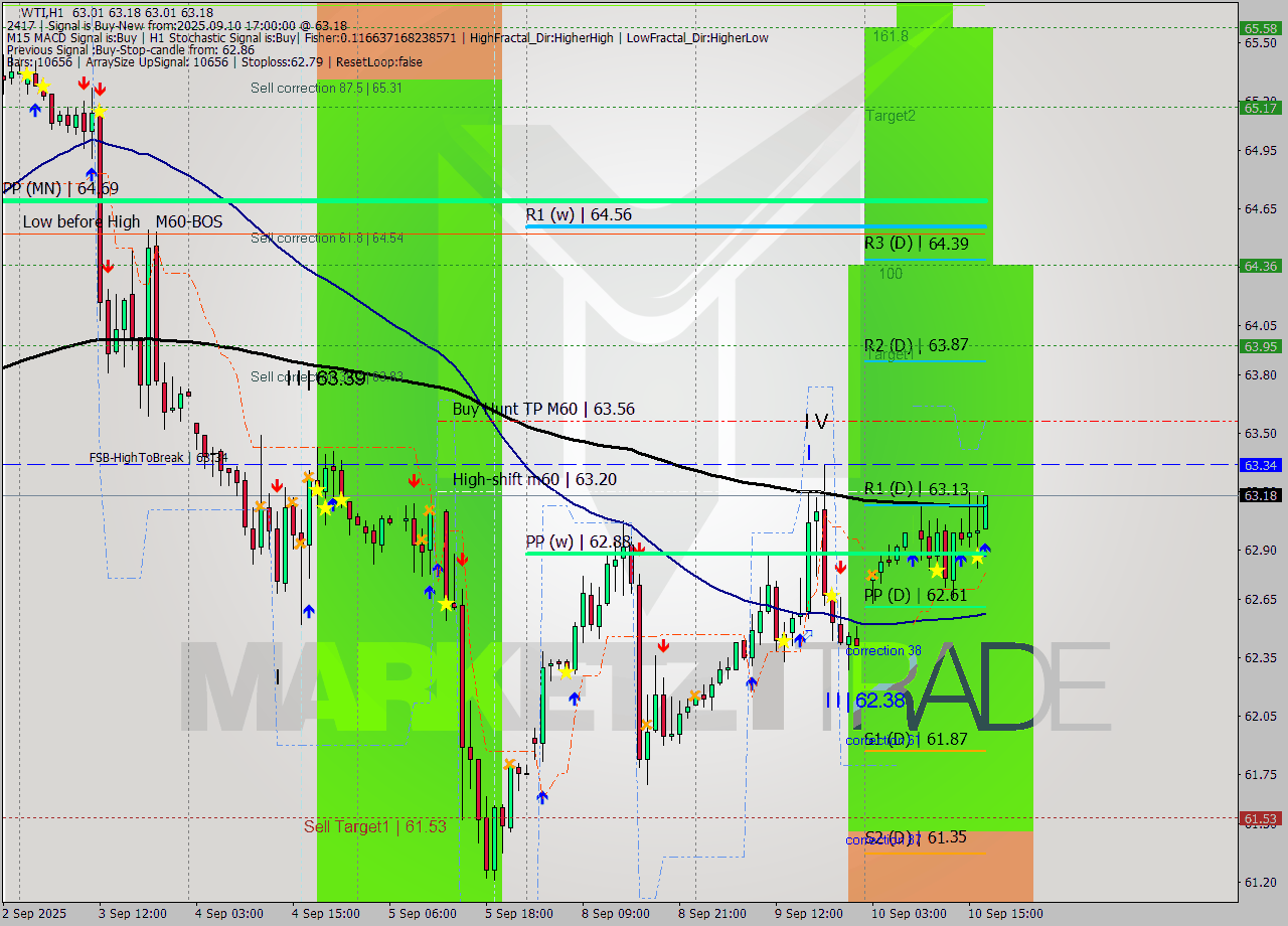 WTI MTF analysis at 2025.09.10 17:23