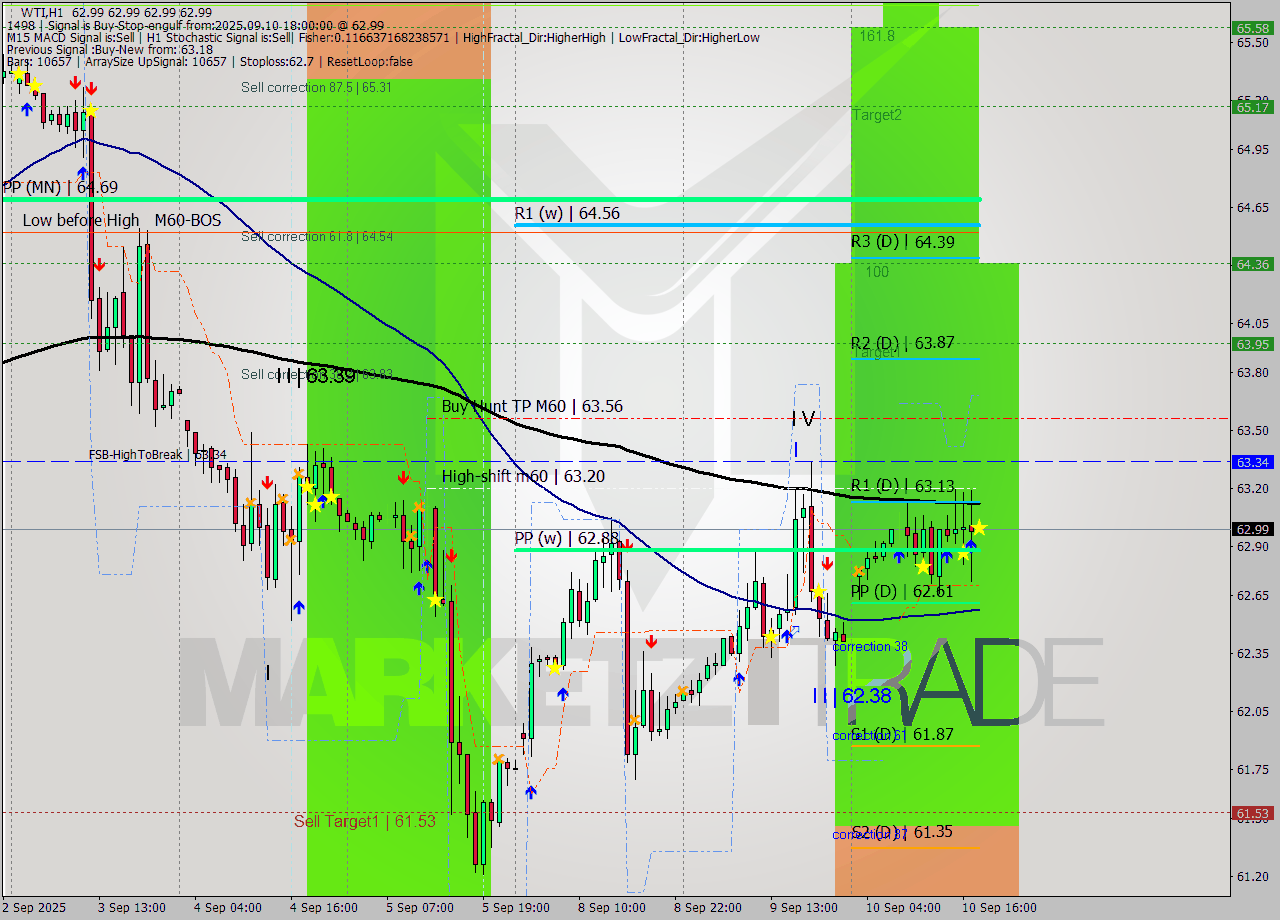 WTI MTF analysis at 2025.09.10 18:00