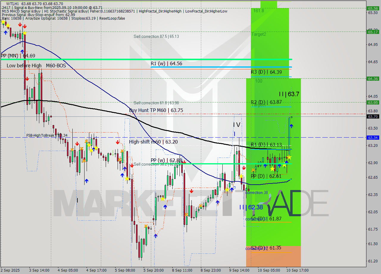 WTI MTF analysis at 2025.09.10 19:00
