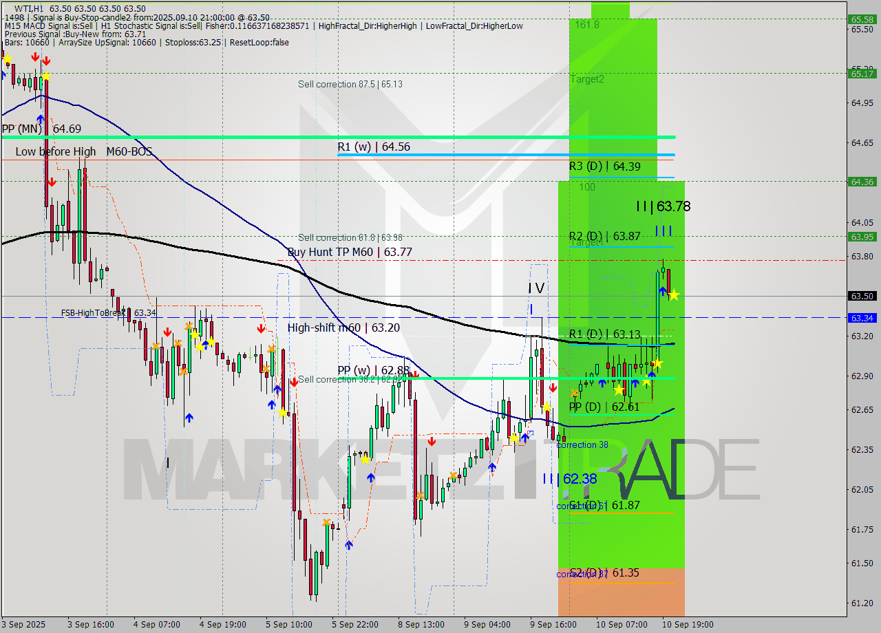 WTI MTF analysis at 2025.09.10 21:00