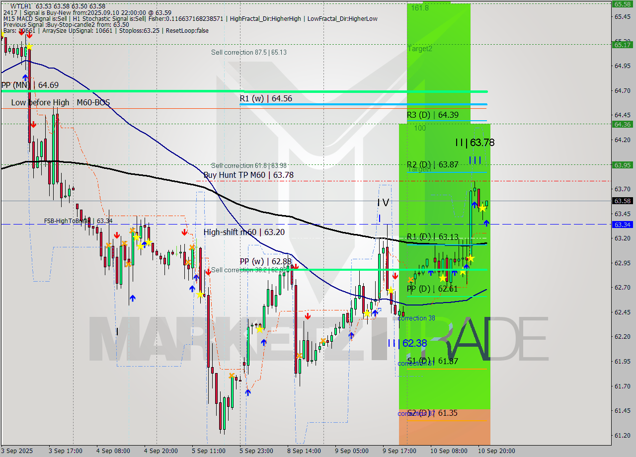 WTI MTF analysis at 2025.09.10 22:08