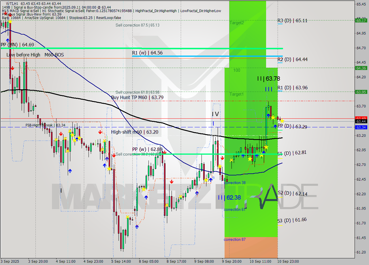 WTI MTF analysis at 2025.09.11 04:00