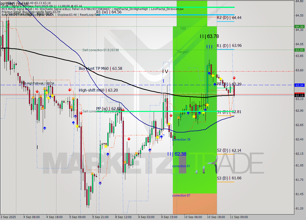 WTI MTF analysis at 2025.09.11 11:22