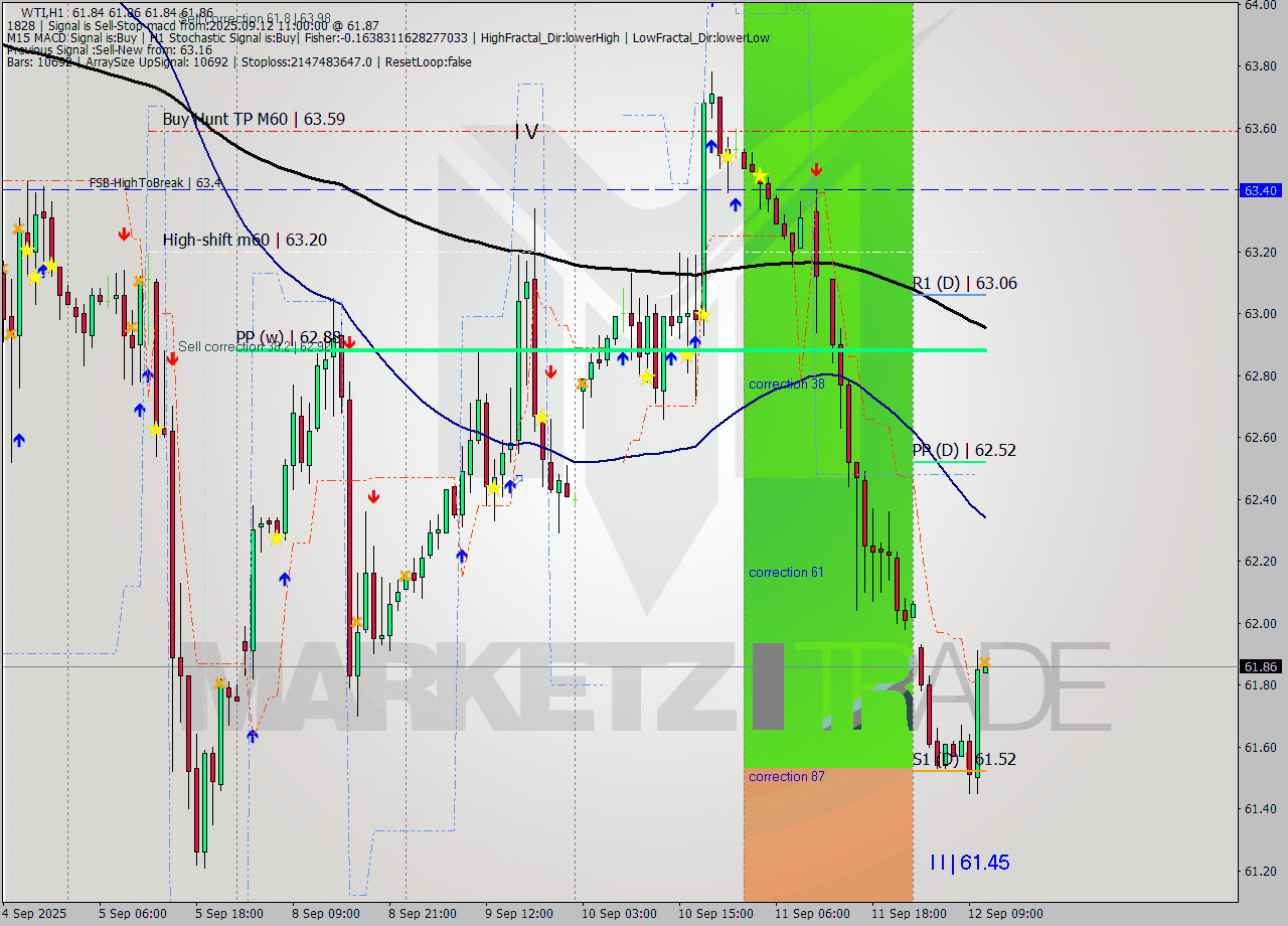 WTI MTF analysis at 2025.09.12 11:00
