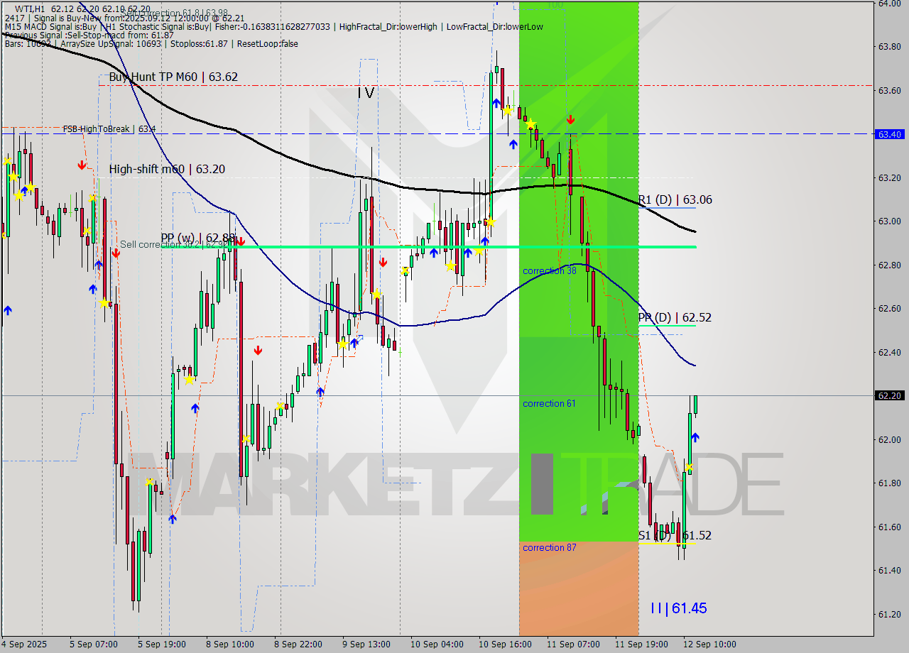 WTI MTF analysis at 2025.09.12 12:06