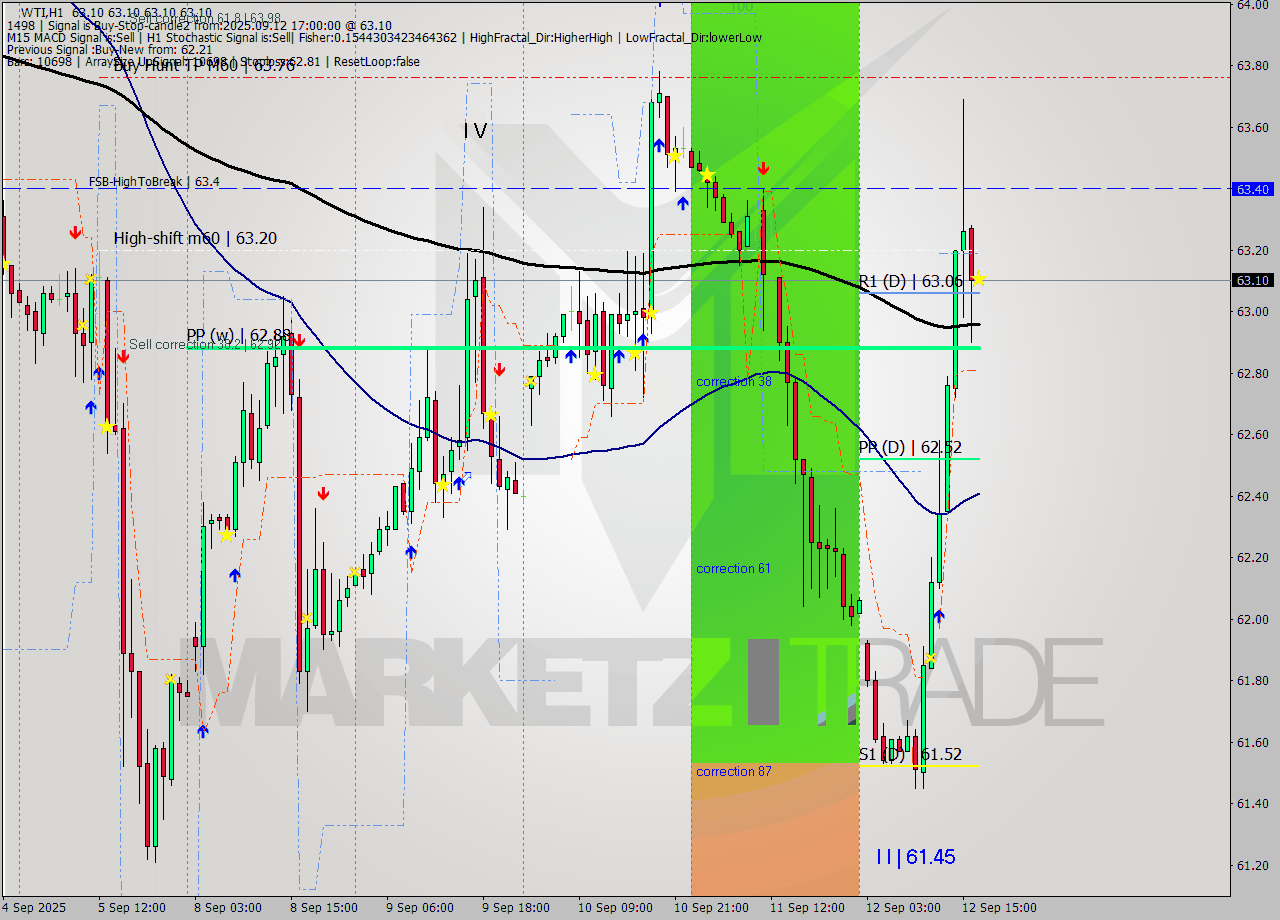 WTI MTF analysis at 2025.09.12 23:54