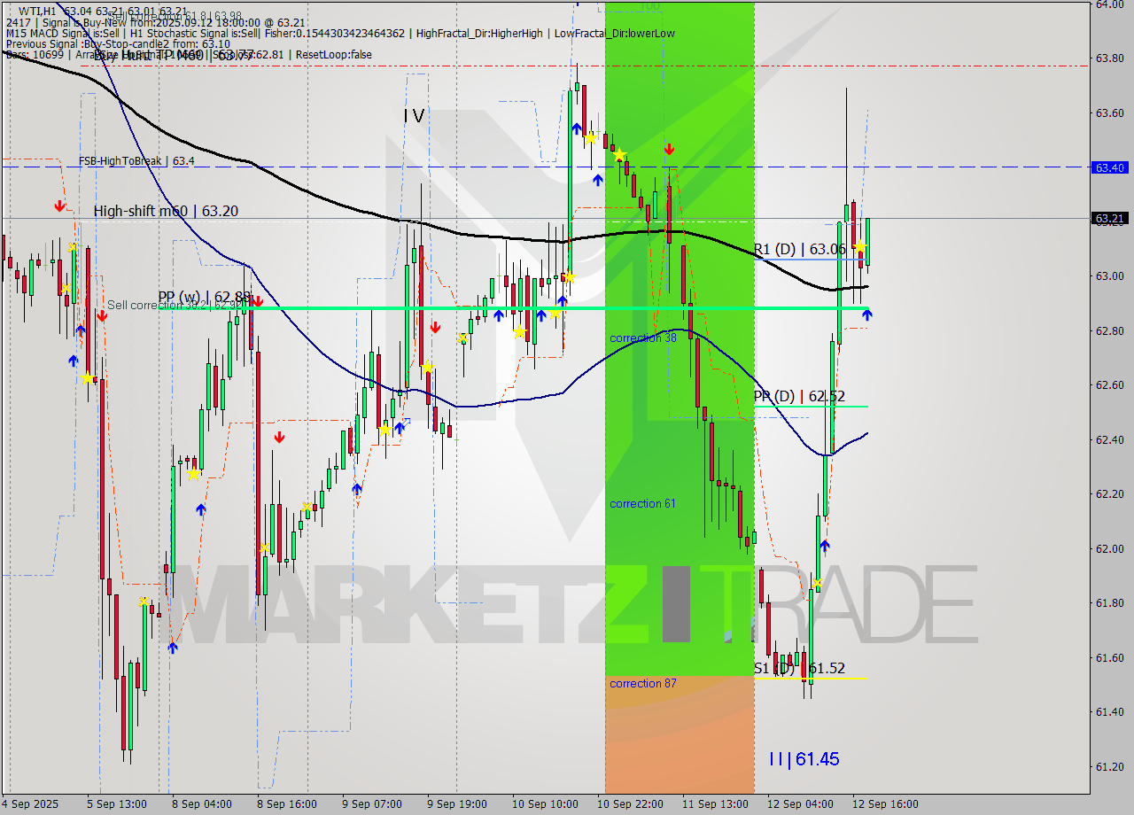 WTI MTF analysis at 2025.09.12 18:16
