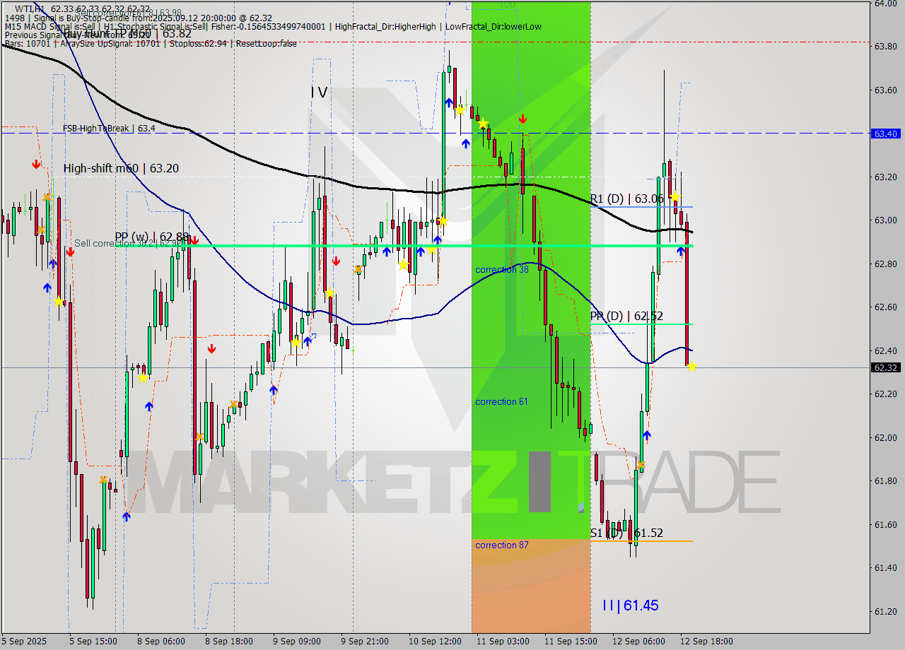 WTI MTF analysis at 2025.09.12 20:00