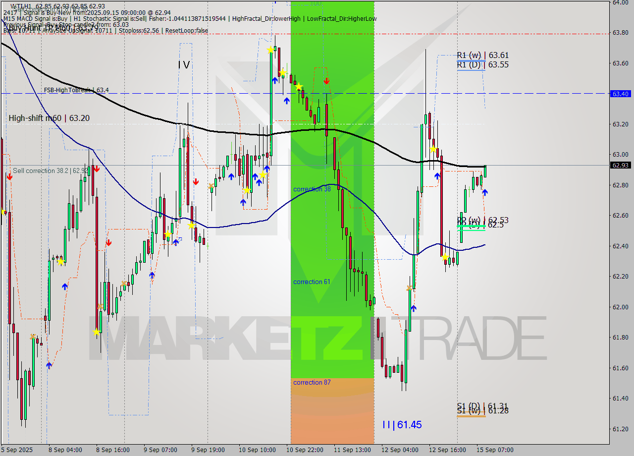 WTI MTF analysis at 2025.09.15 09:06