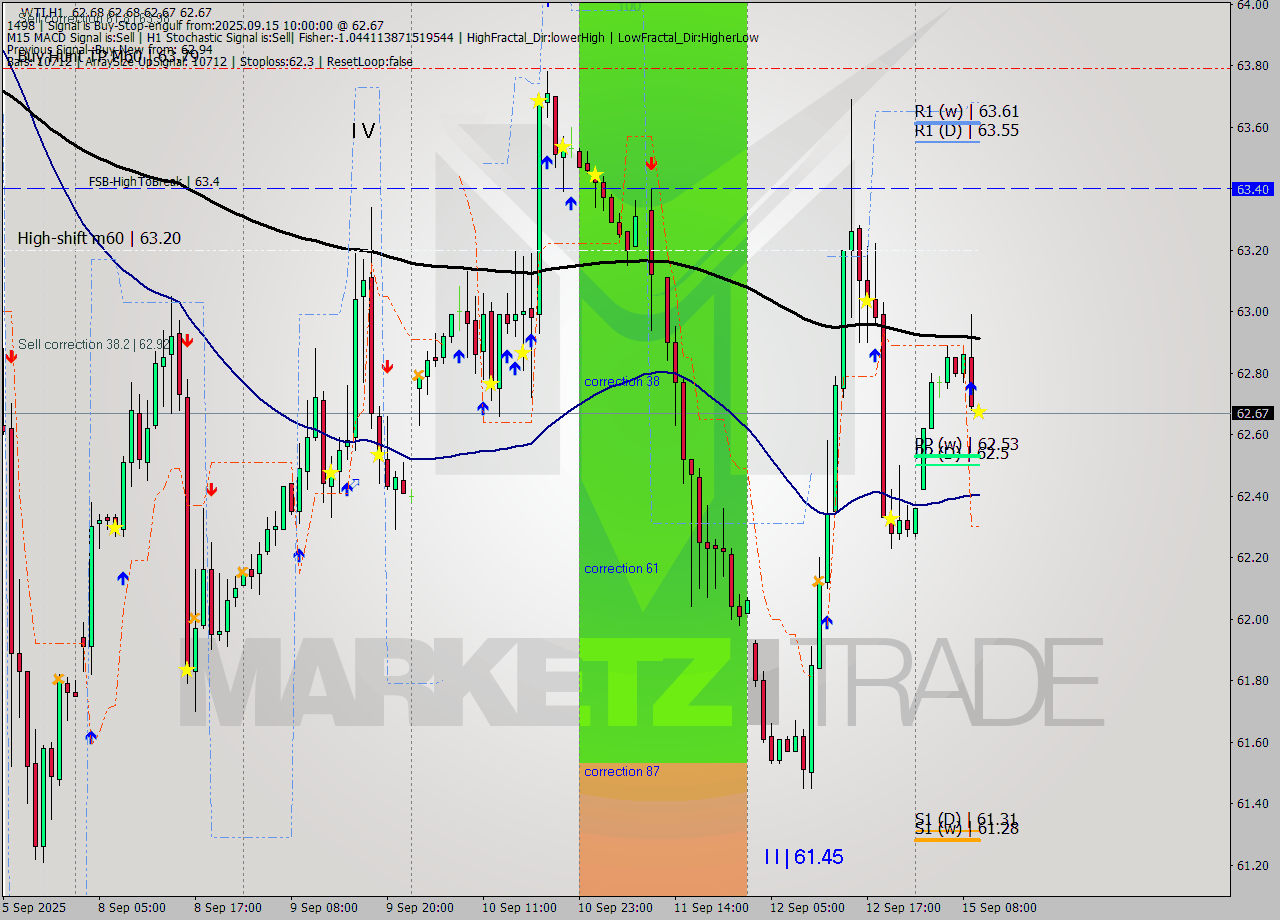 WTI MTF analysis at 2025.09.15 10:00